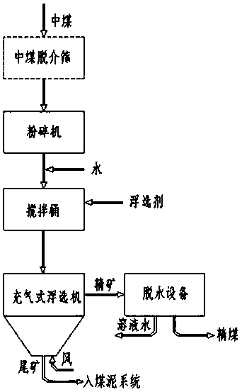 Process for extracting clean coal from middling coal