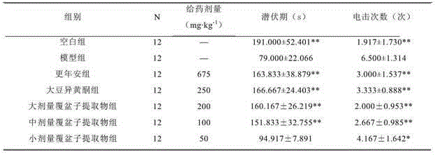 Application of raspberry extract in preparation of drug for treating perimenopausal syndrome