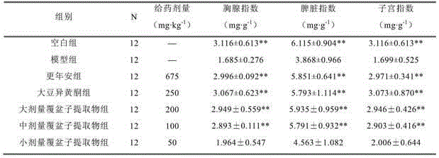 Application of raspberry extract in preparation of drug for treating perimenopausal syndrome