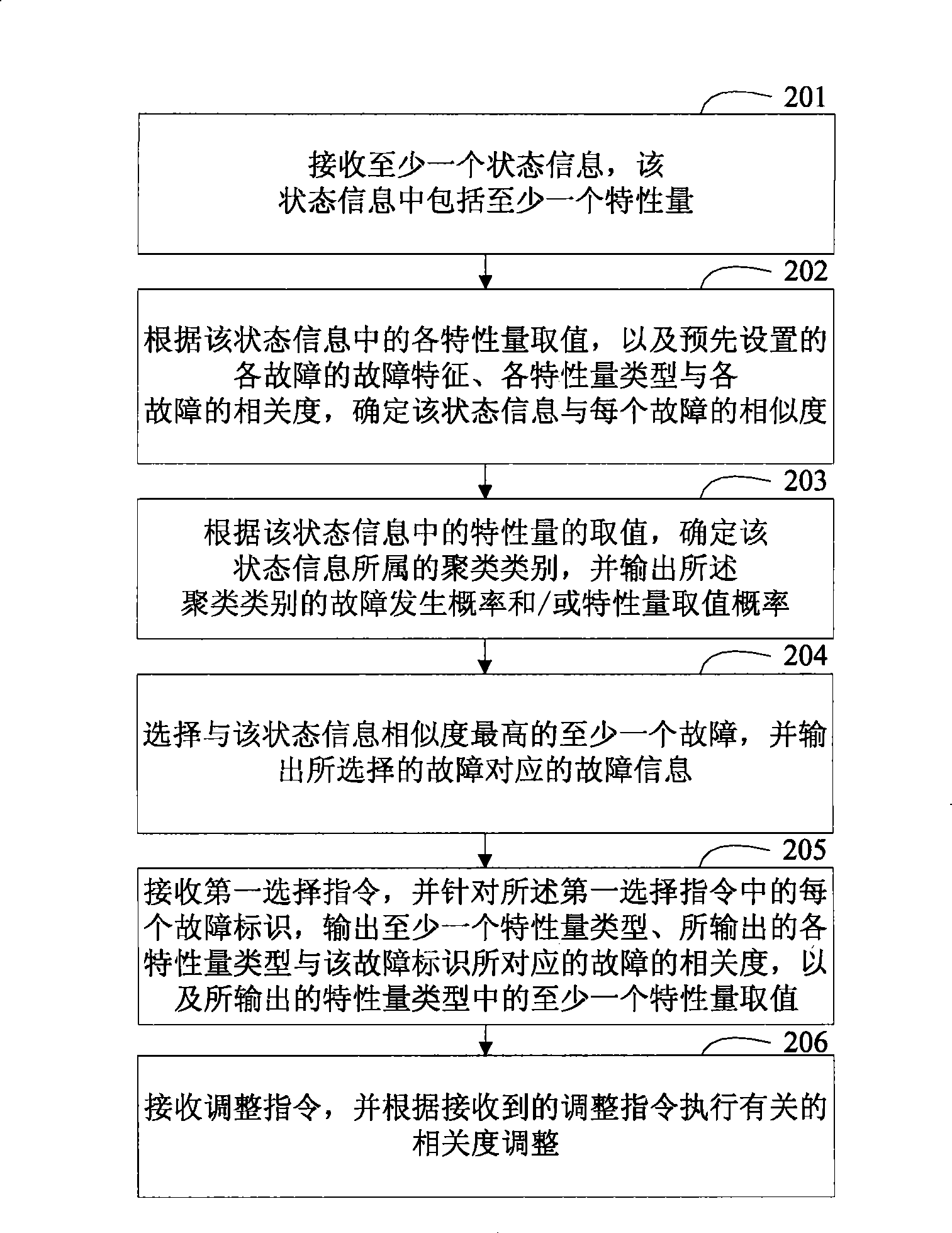 Fault diagnosis method and fault diagnosis system