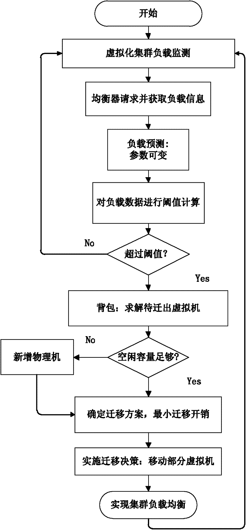 Method for balanced distribution of virtualization cluster load in a plurality of physical machines