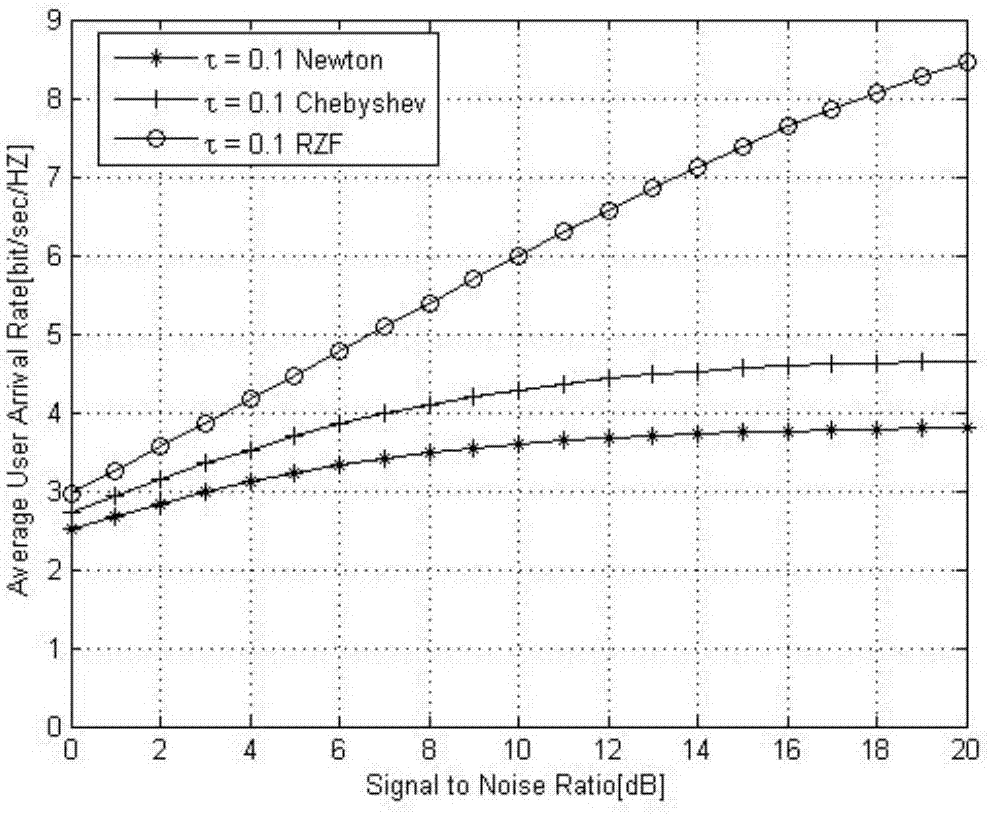 Large-scale MIMO pre-coding method based on Chebyshev iterative method