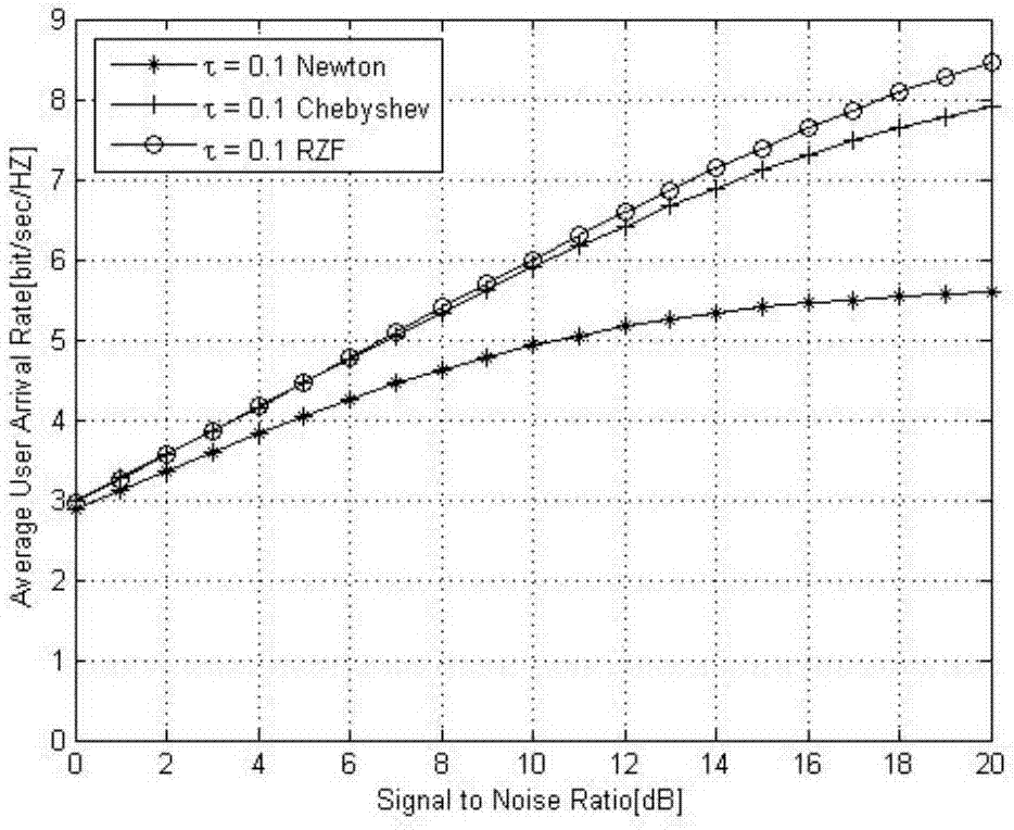 Large-scale MIMO pre-coding method based on Chebyshev iterative method