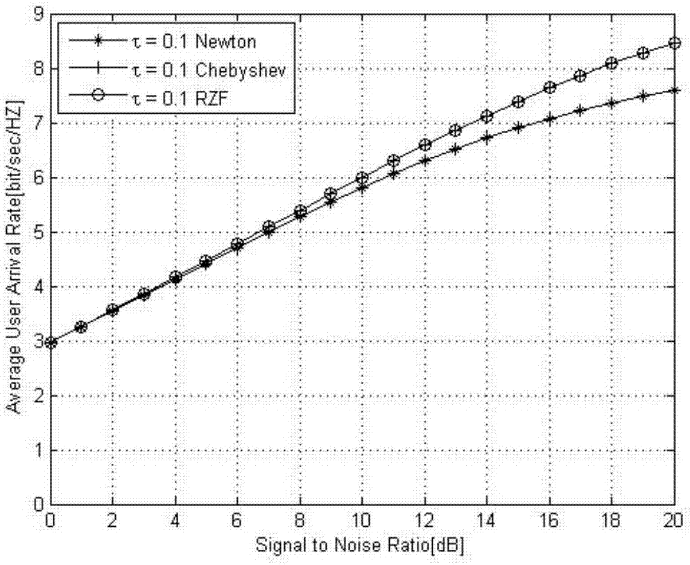 Large-scale MIMO pre-coding method based on Chebyshev iterative method