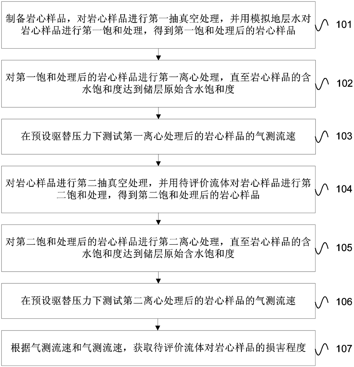 Tight sandstone gas reservoir sensitivity experiment evaluation method