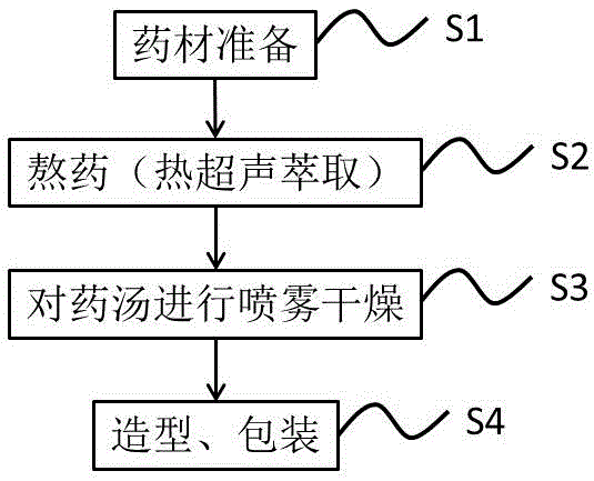 Efficient traditional Chinese medicine anticancer product and preparation method, application method and application thereof