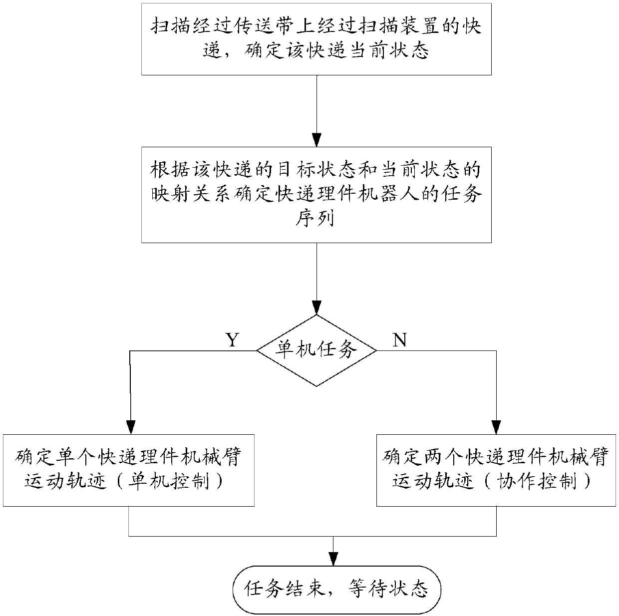 Piece sorting mechanical arm, piece sorting robot and control method of piece sorting robot