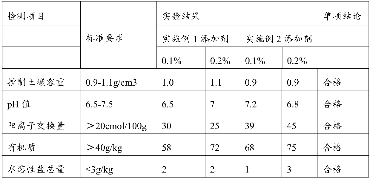 A kind of preparation method and application of soil conditioner