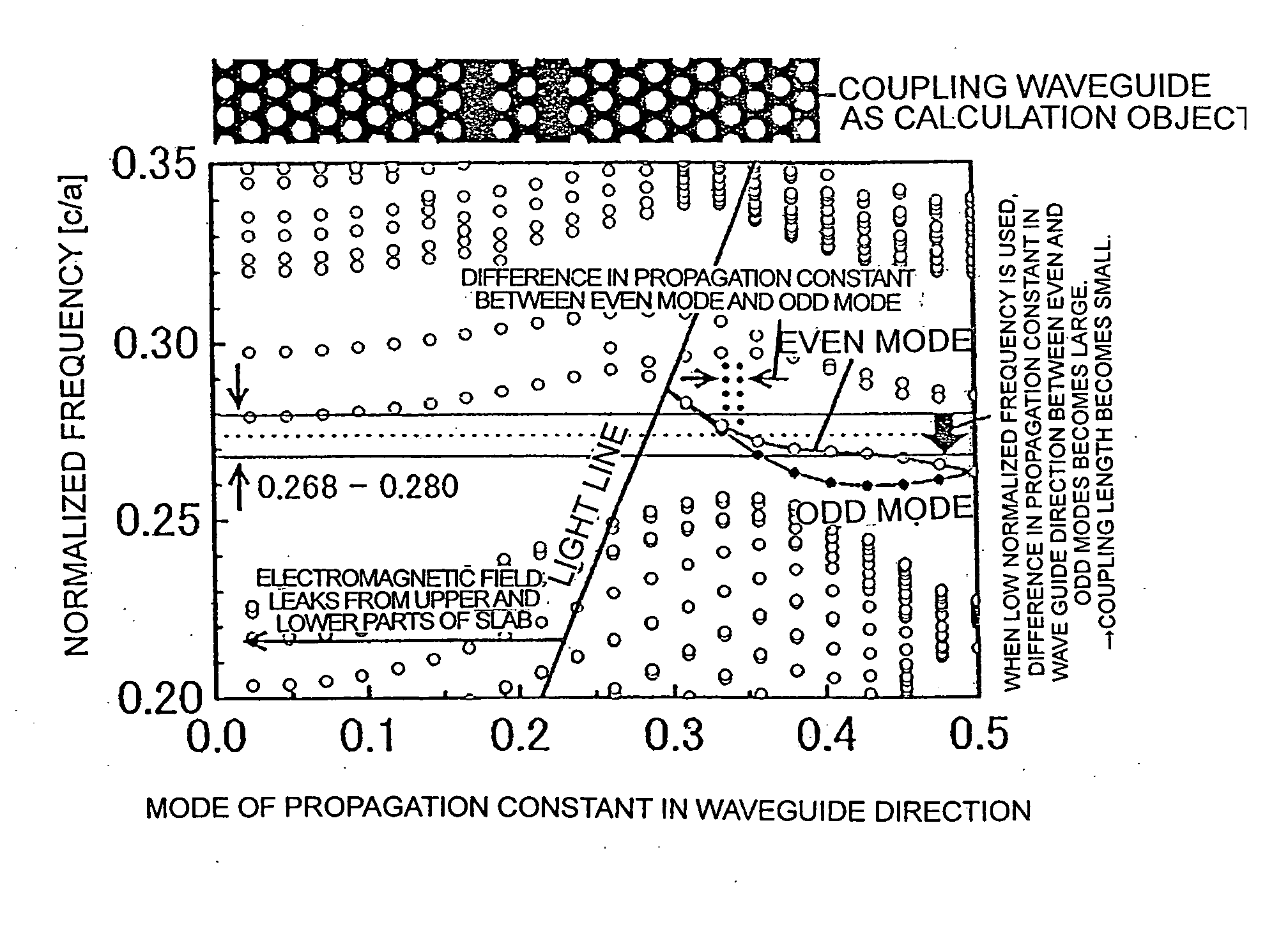 Photonic Crystal Coupling Defect Waveguide and Photonic Crystal