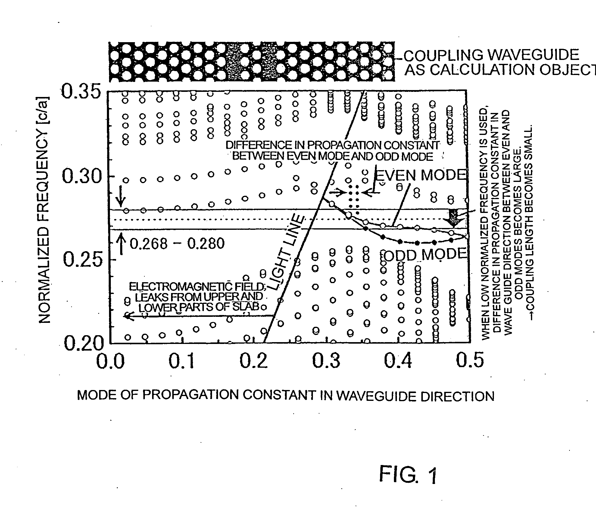 Photonic Crystal Coupling Defect Waveguide and Photonic Crystal