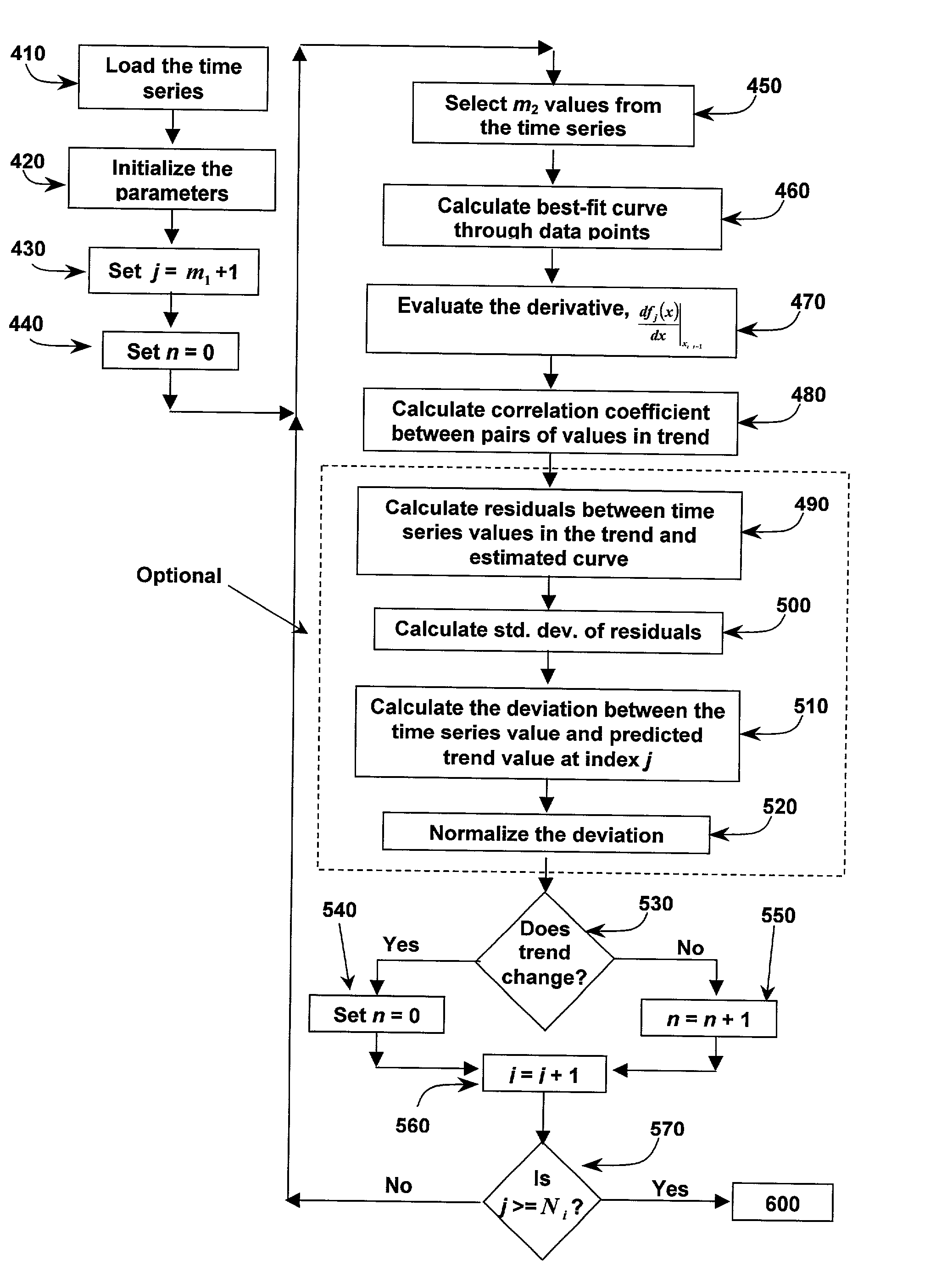 Method and system to identify discrete trends in time series