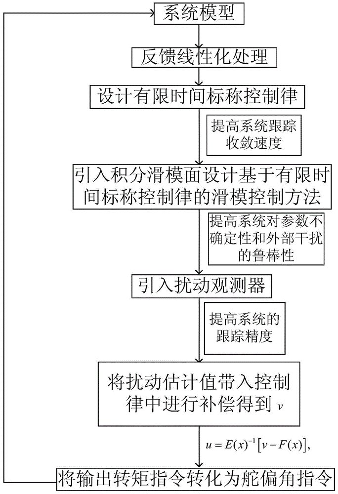 Reentry aircraft finite time control method based on disturbance observer