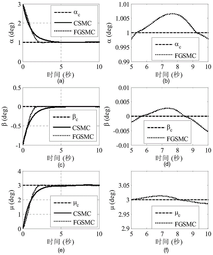 Reentry aircraft finite time control method based on disturbance observer