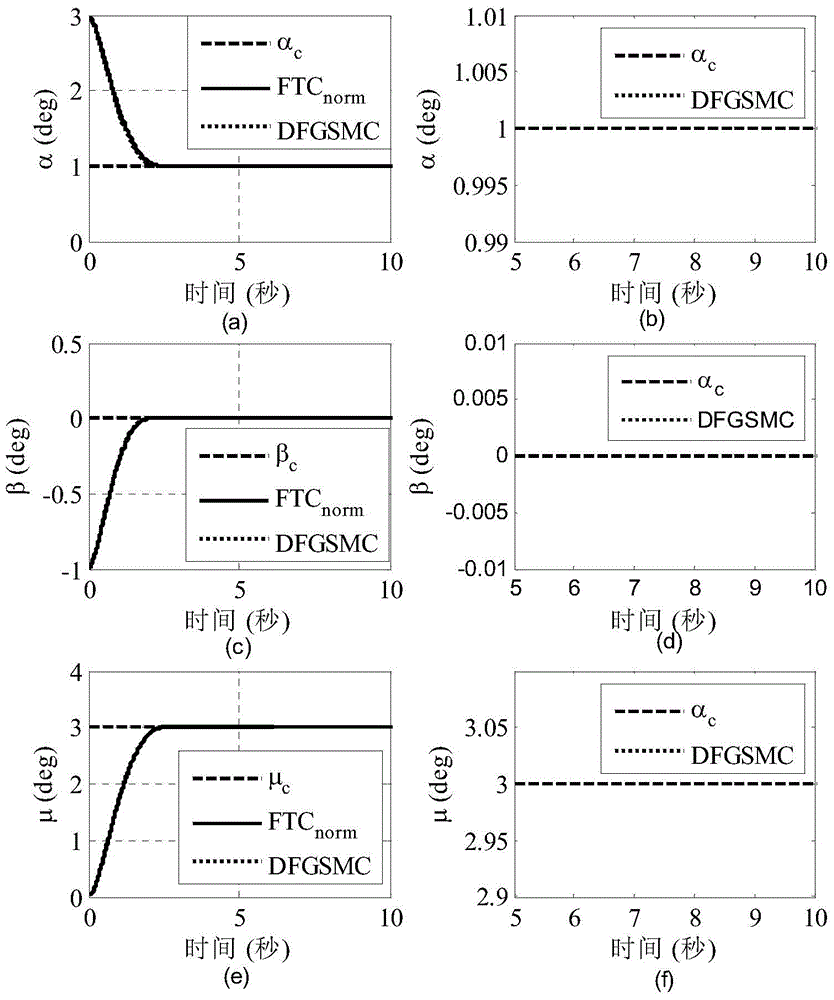 Reentry aircraft finite time control method based on disturbance observer