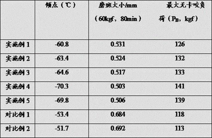 Low-temperature-resistant lubricating oil and preparation method thereof