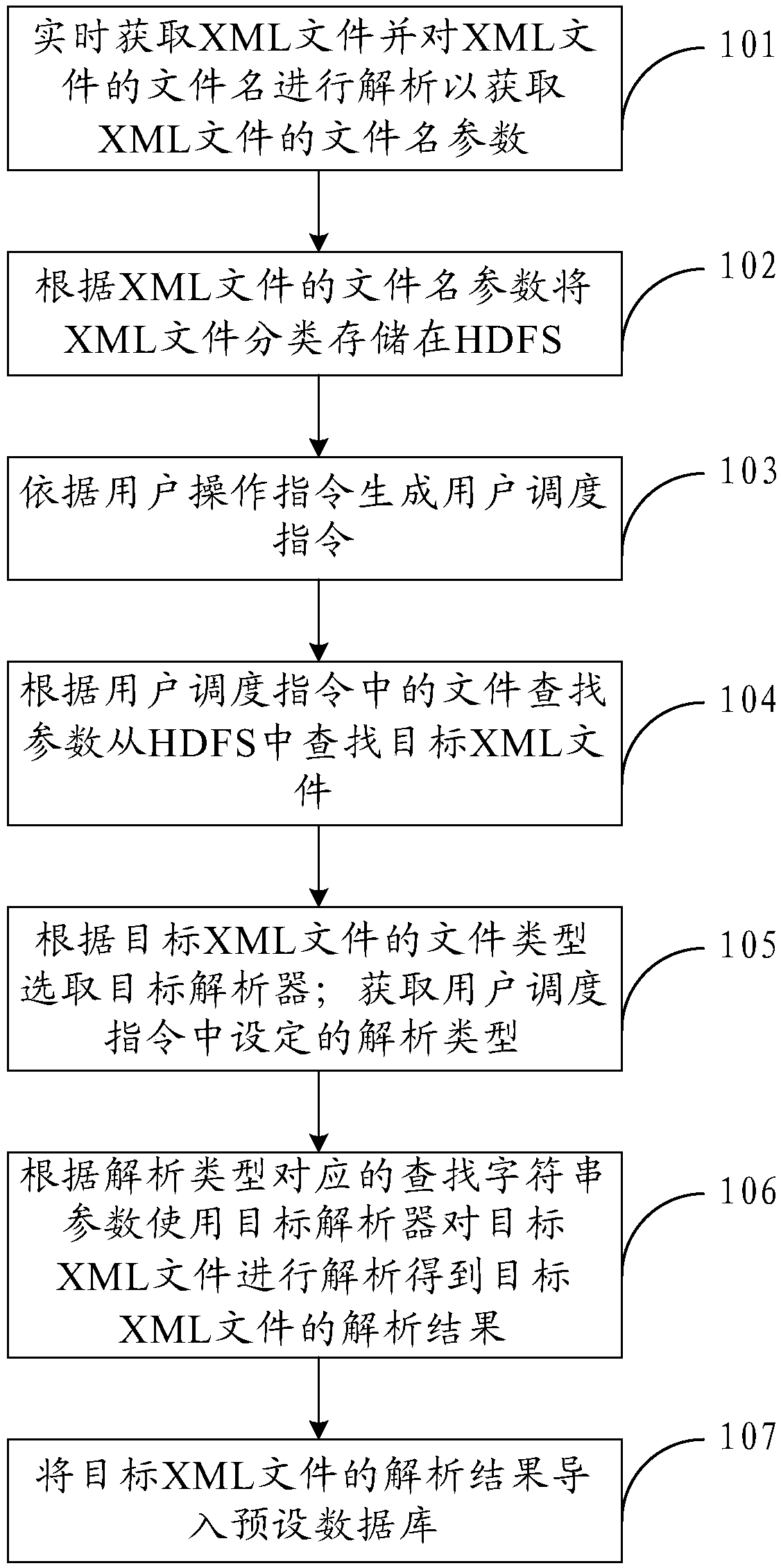 Analysis method and device for XML (Extensible Markup Language) files