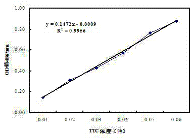 Quantitative high-vitality yeast cell screening method based on TTC (2,3,5-triphenyltetrazolium chloride) staining method