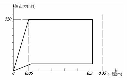 Complete automobile collision simulation method on basis of parameterization design