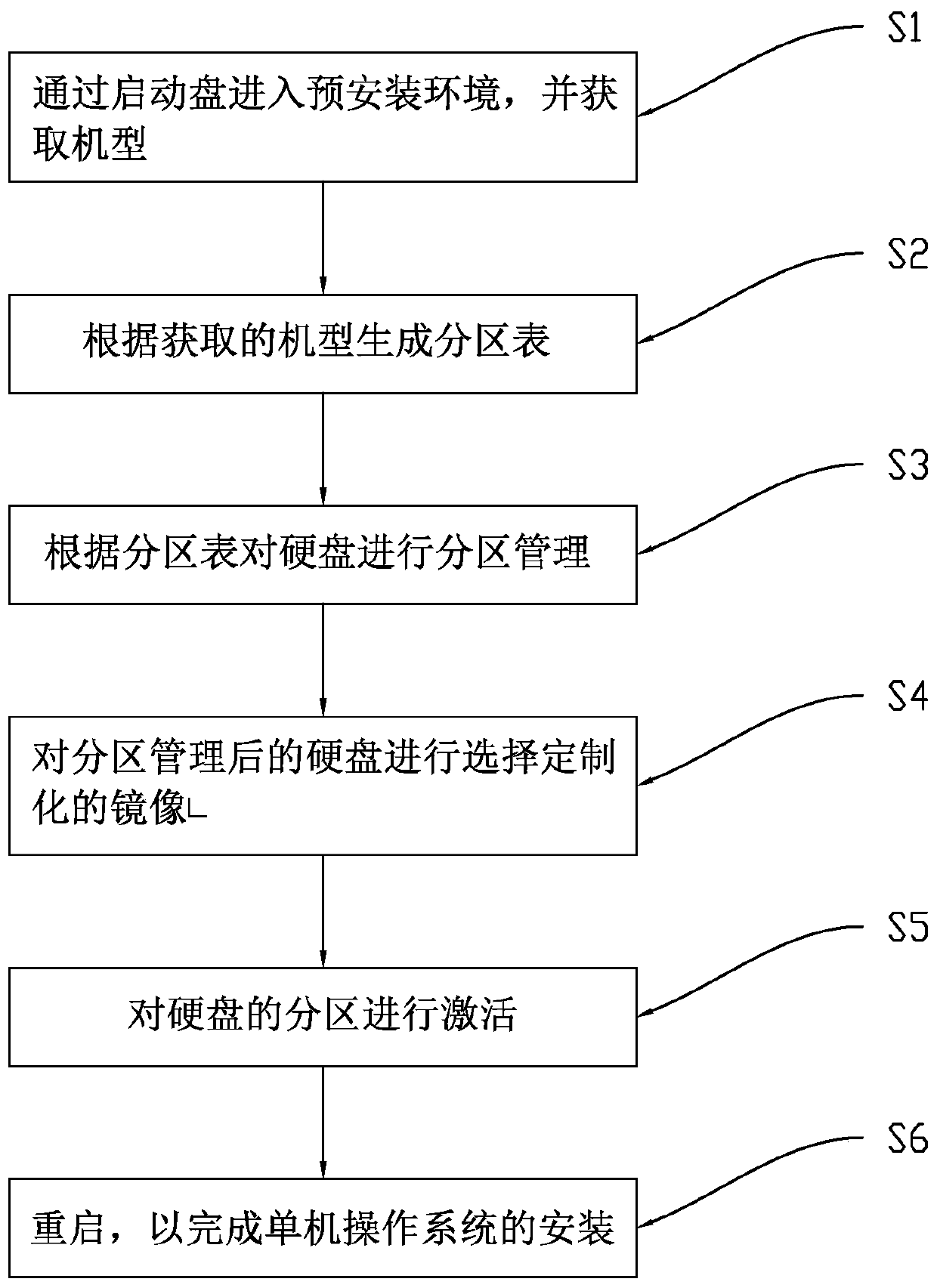 Method and device for automatically installing stand-alone operating system, computer equipment and storage medium