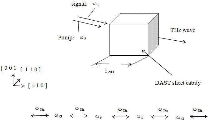 Method for generating terahertz waves in non-linear crystal through cascade difference frequency and cavity phase matching by infrared laser