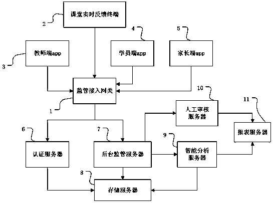 A social learning supervision system based on intelligent education