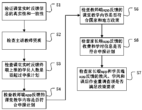 A social learning supervision system based on intelligent education