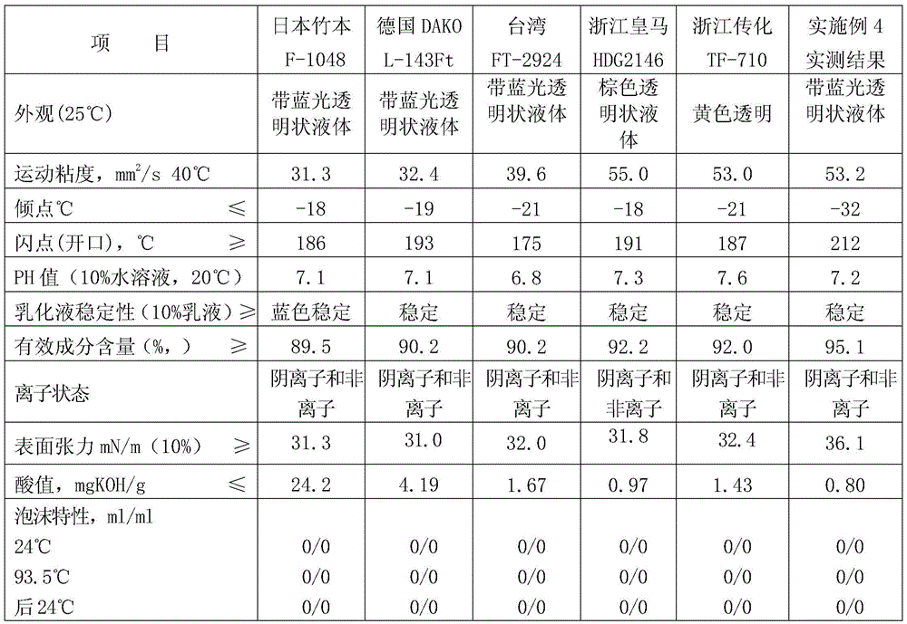 A kind of fiber FDY spinning finish and preparation method thereof