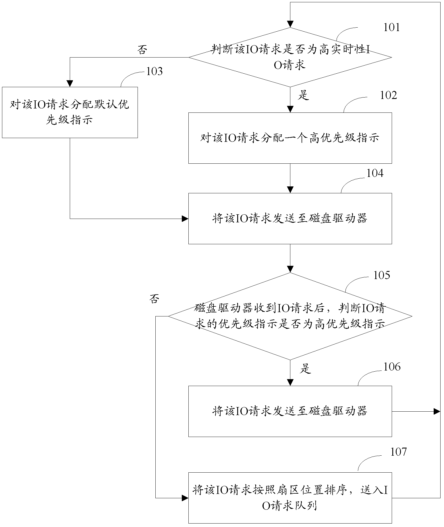 Method for scheduling input output (IO) request queue of disk