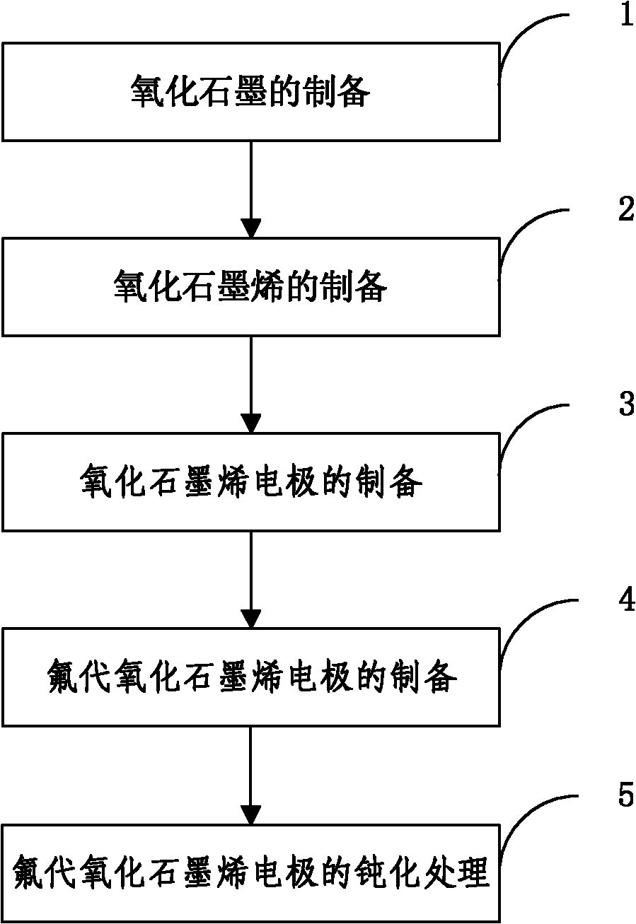 Fluoro graphene oxide electrode and preparation method thereof