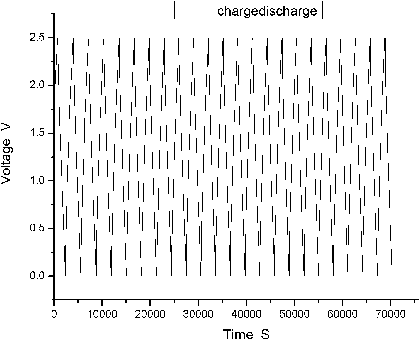 Fluoro graphene oxide electrode and preparation method thereof