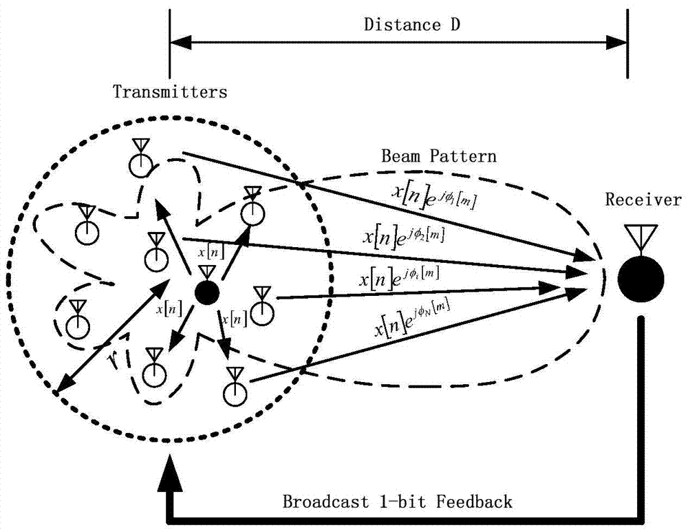 A 1-bit Feedback Cooperative Beamforming Method Based on Directional Perturbation