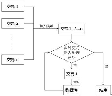 Fund processing method