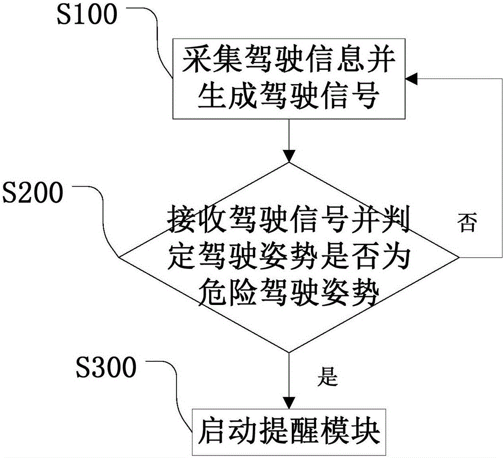 Vehicle safe driving reminding system and method