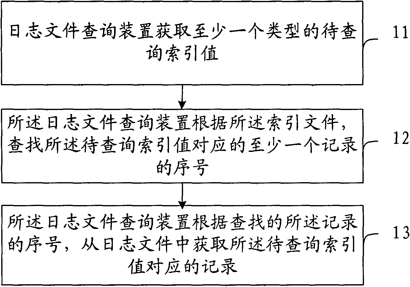 Method and device for searching and processing log file