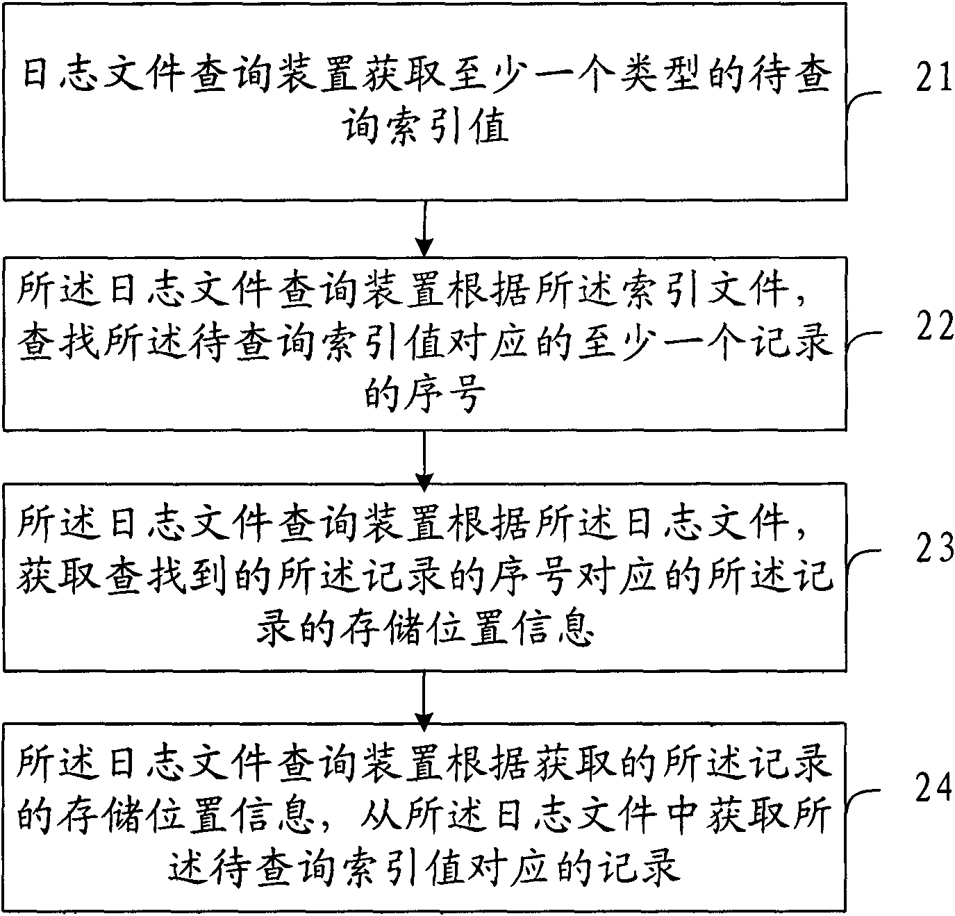 Method and device for searching and processing log file