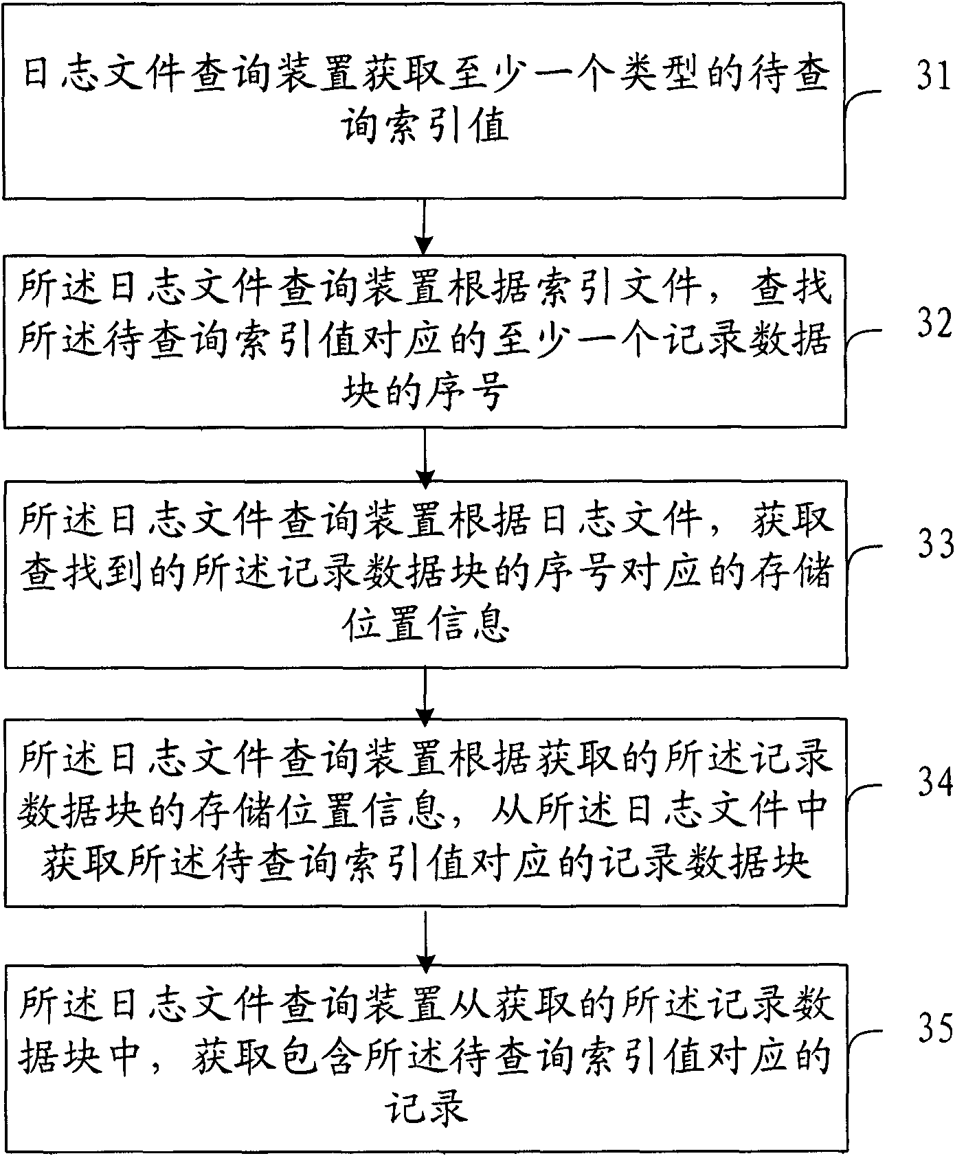 Method and device for searching and processing log file