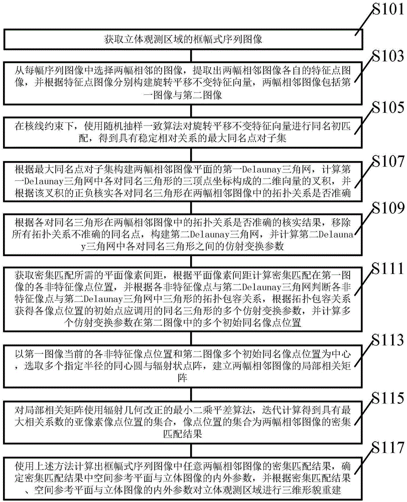 An image dense matching method