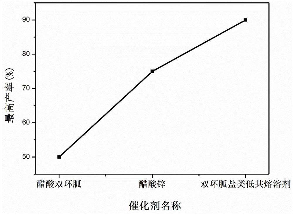 Bicyclic guanidine salt eutectic solvent catalyst as well as preparation method and application thereof