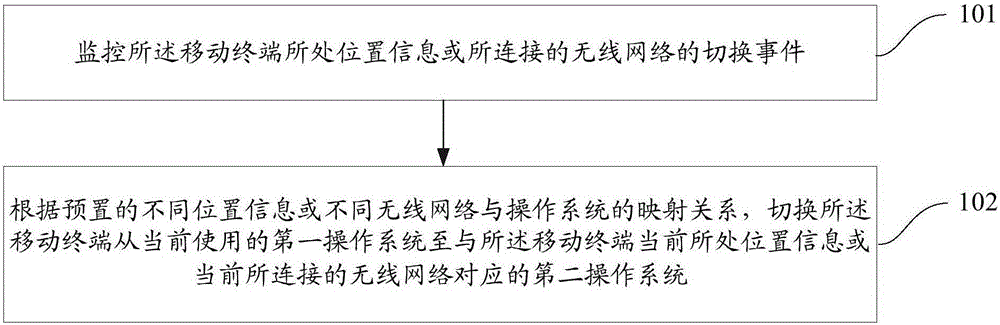 Method for switching mobile terminal operating systems and mobile terminal