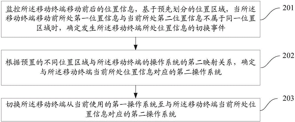 Method for switching mobile terminal operating systems and mobile terminal