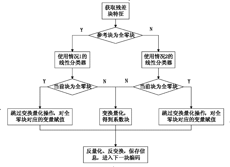 Method for detecting all-zero blocks in H.264