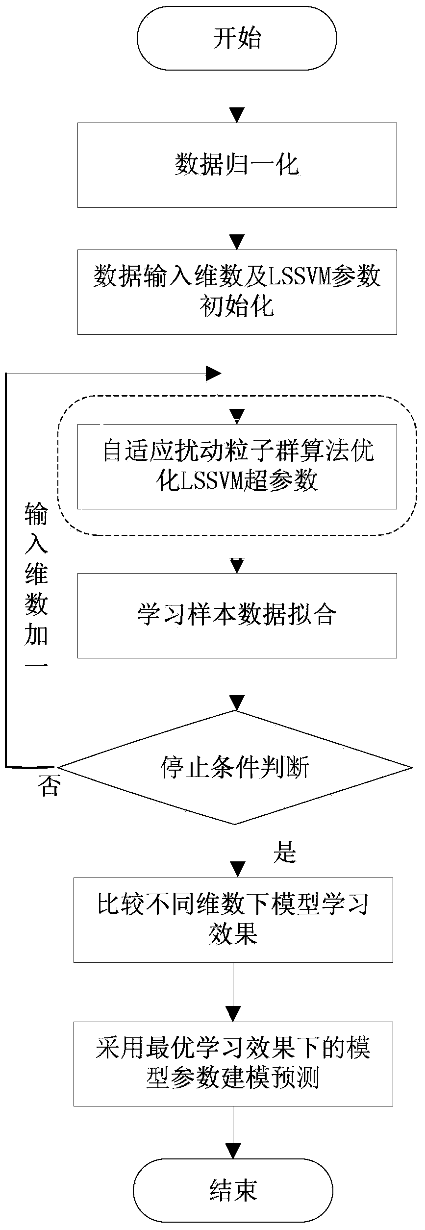 Combined method for predicting short-term wind speed in wind power plant