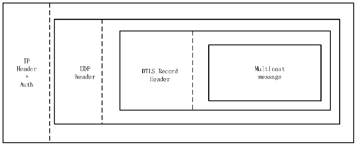 A Security Method for Coap Protocol in Multicast