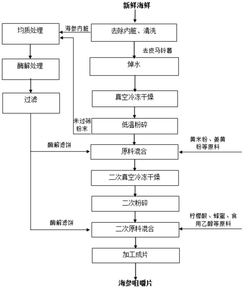 Sea cucumber chewable tablets and preparation method thereof