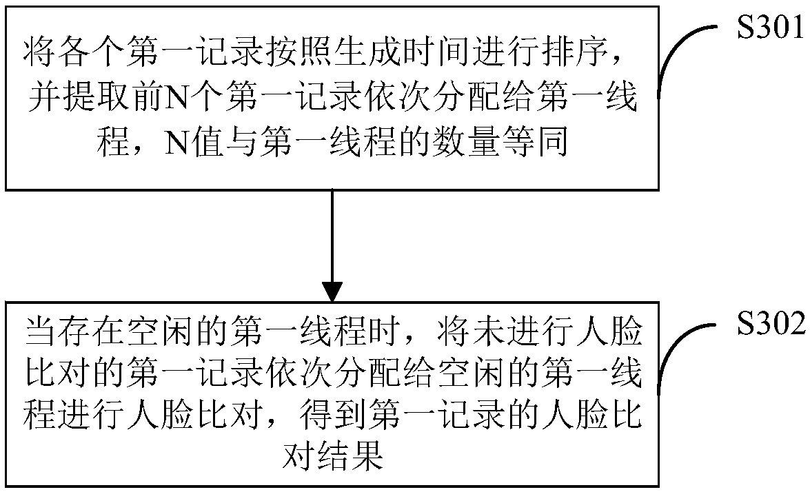 Face recognition task equalization invocation method, device and terminal device