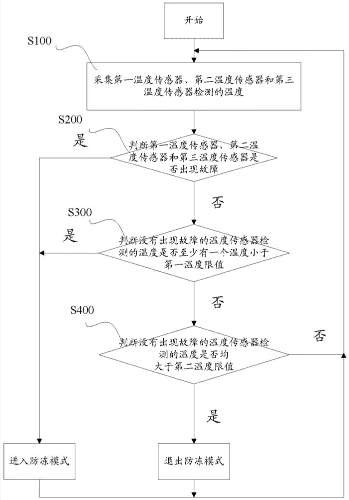 Refrigeration unit of air conditioner and antifreeze control method thereof