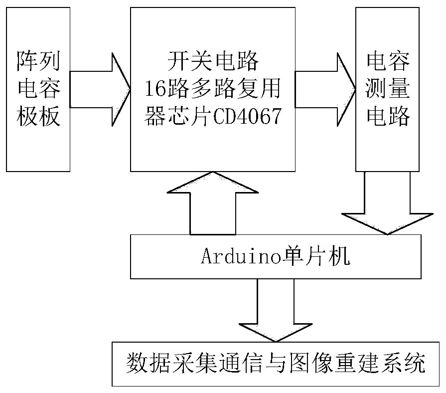 Planar electrical capacitance tomography imaging system and detection method