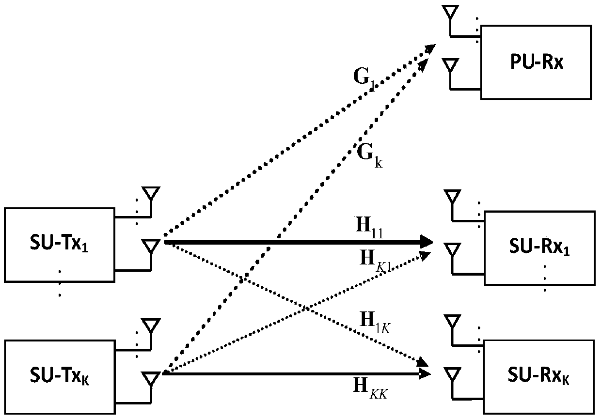 Multi-user cognition MIMO interference channel distributed energy efficiency optimization method