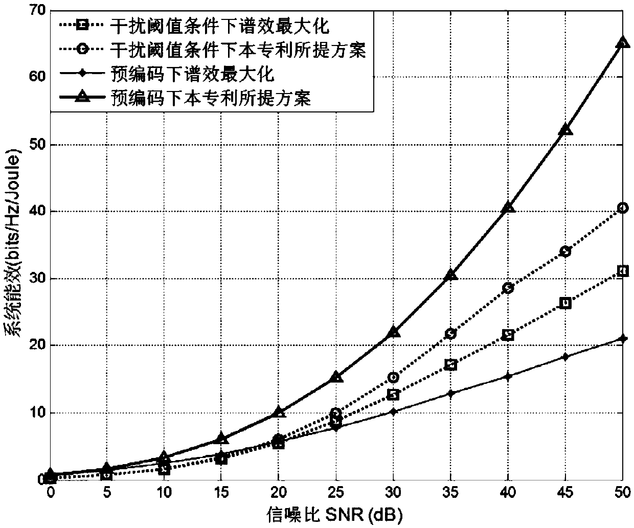 Multi-user cognition MIMO interference channel distributed energy efficiency optimization method