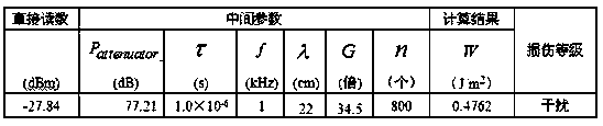 A method of using multi-band narrow-band high-power microwaves to test the damage effect of electro-acoustic alarm controllers